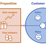 Value Proposition in a Business Model