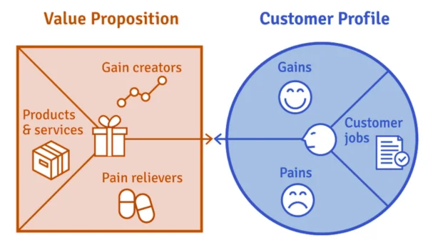 Value Proposition in a Business Model